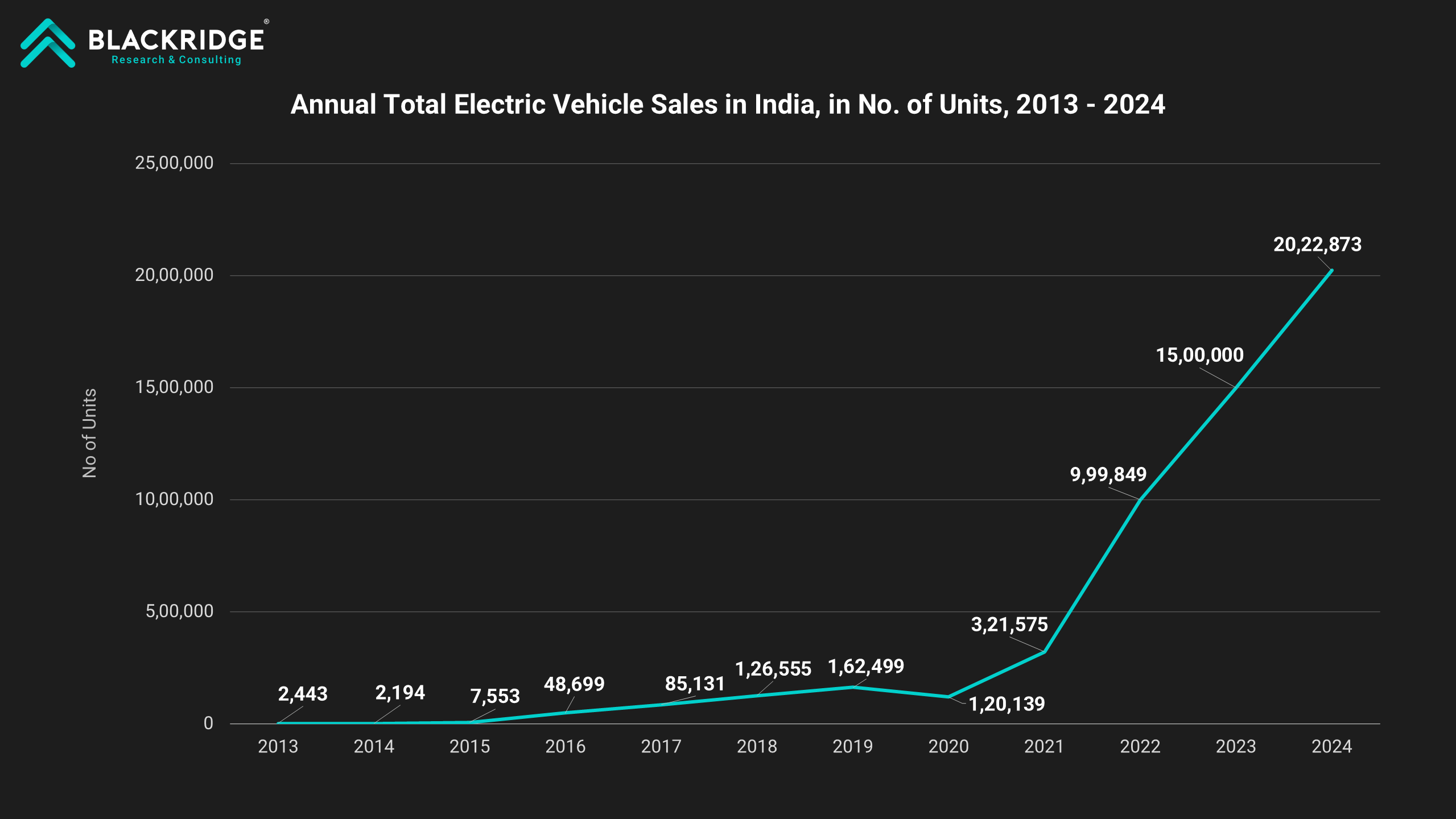 India Annual Electric Vehicle Sales, 2013-2024